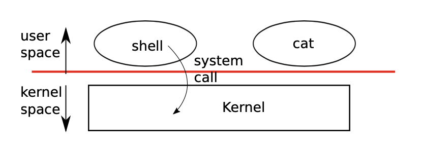 system call