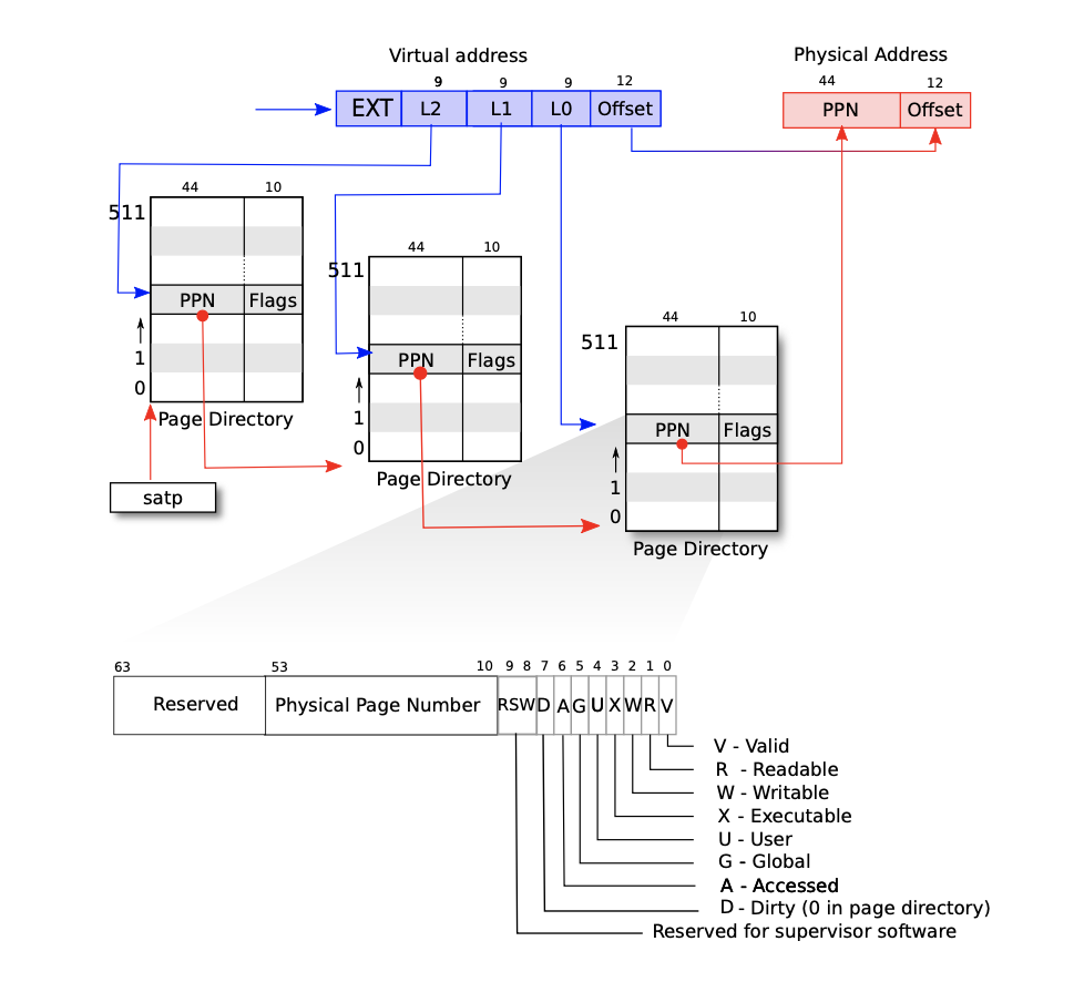 page table